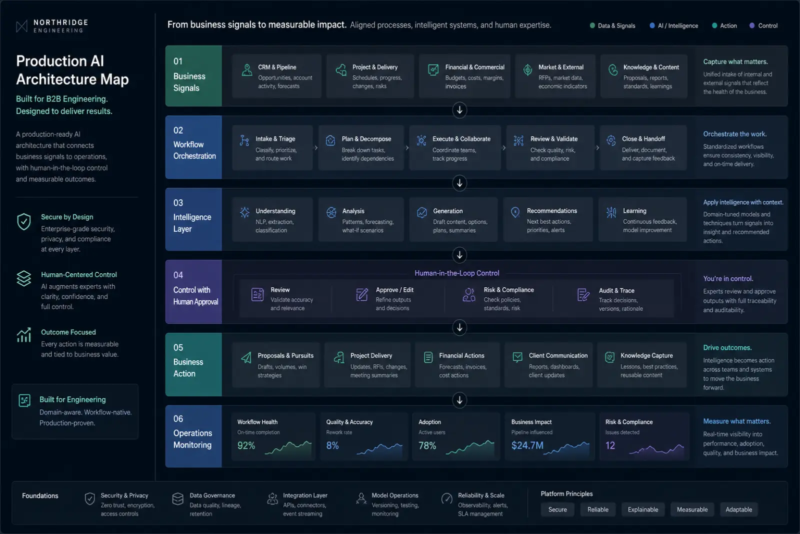 Production AI architecture layers from business signals through operations monitoring